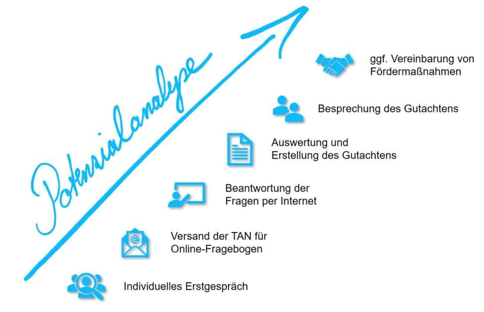 Potenzialentfaltung - Verborgenes Potenzial In Ihrem Unternehmen Heben