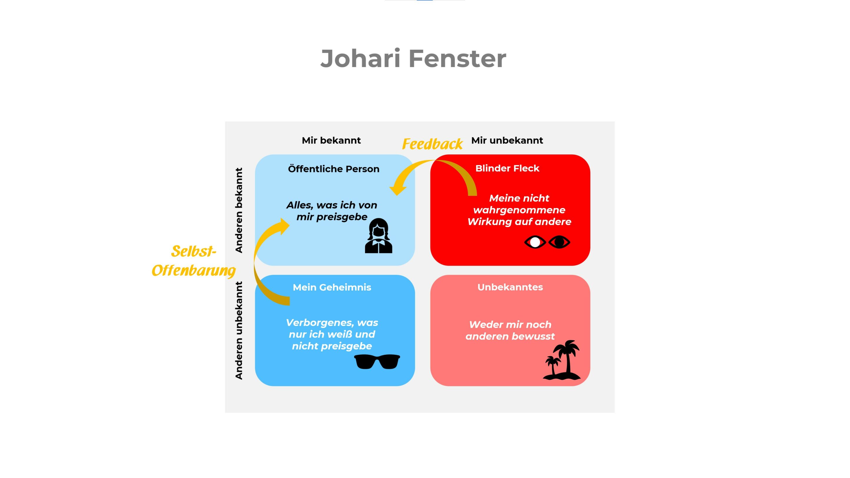 Johari-Fenster - Visualisierung von Selbst- und Fremdwahrnehmung