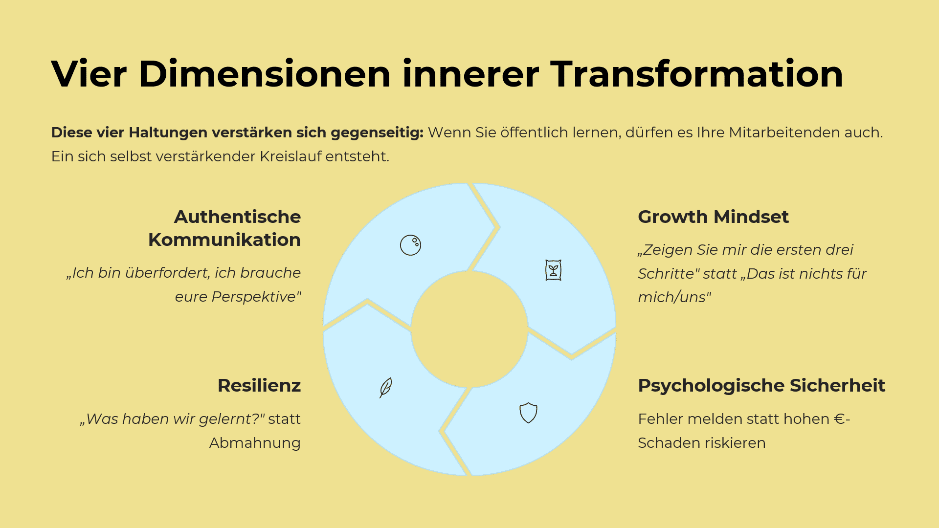 Vier Dimensionen innerer Transformation
